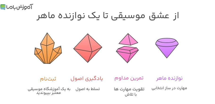 از عشق موسیقی تا یک نوازنده ماهر