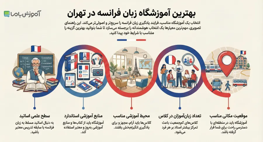 بهترین آموزشگاه زبان فرانسه در تهران
