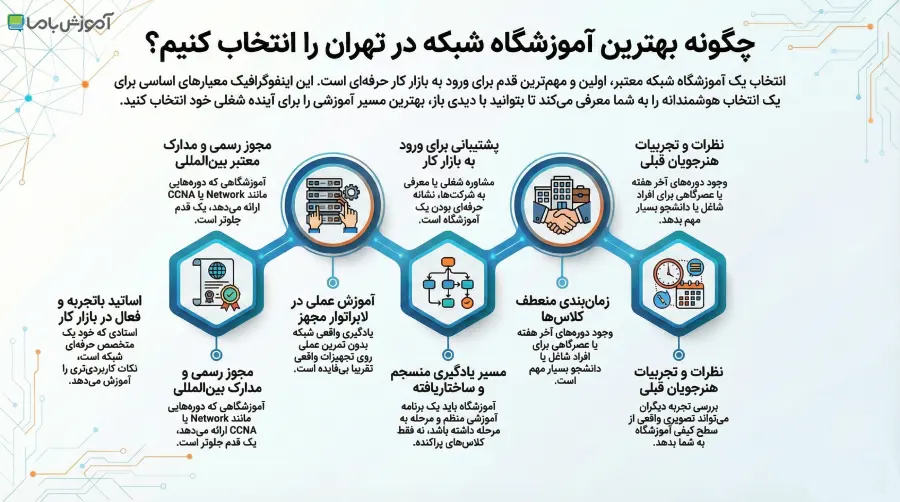 بهترین آموزشگاه شبکه در تهران