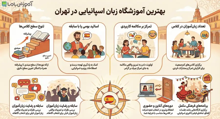 بهترین آموزشگاه زبان اسپانیایی در تهران 