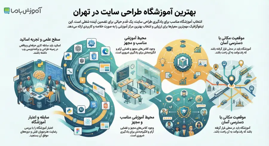 بهترین آموزشگاه طراحی سایت در تهران