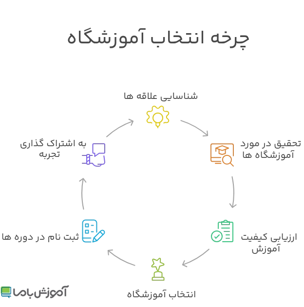 چگونه انتخاب آموزشگاه